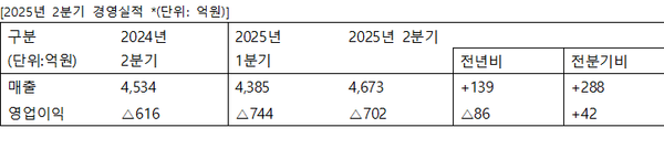 ▲SKC 2025년 2분기 경영 실적. 