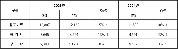▲삼성전기 사업부문별 매출액.