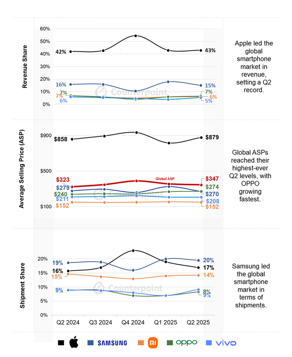 ▲출처: 카운터포인트 마켓 모니터 서비스 예비 데이터.