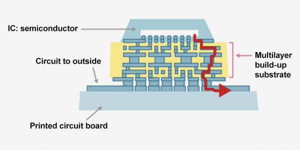 ABF 표면에 구멍을 뚫고 구리 전극으로 채우면, 각 레이어가 전력 및 데이터를 주고 받을 수 있다. 노란색 부분이 ABF./자료=아지노모토