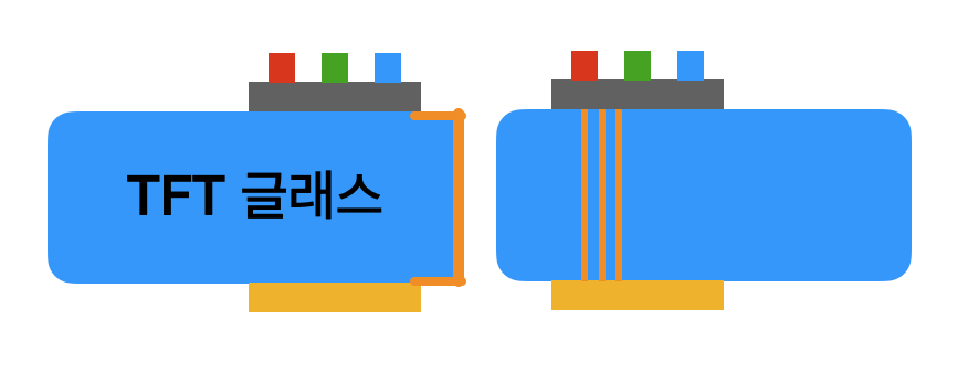 랩-어라운드리 기술을 통해 패널 앞뒤를 연결한 예시(그림 왼쪽)와 TGV로 직접 연결한 예시./자료=KIPOST