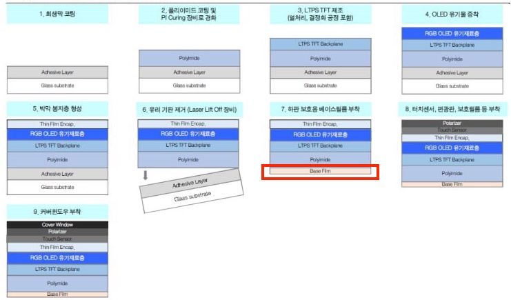 셀 하부 UTG는 LLO 공정 직후, 베이스 필름 대신 부착된다(자료 7번 내 빨간색 부분이 하부 UTG). /자료=현대차증권