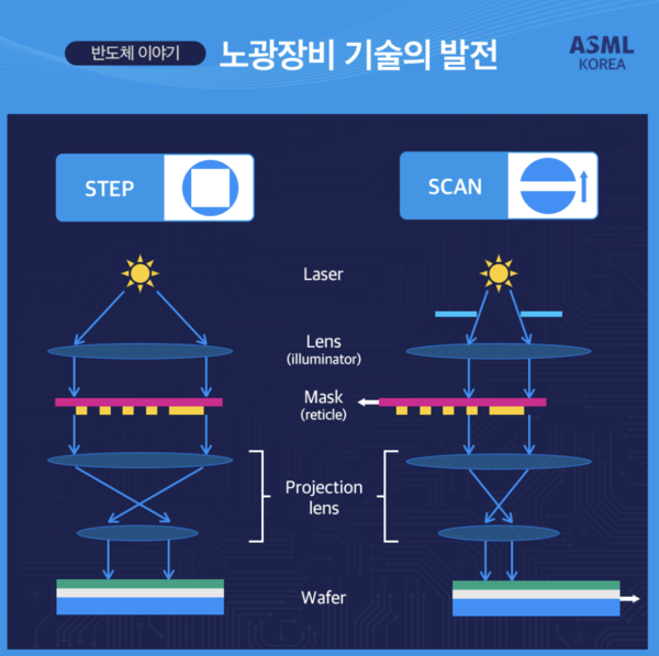 스테퍼와 스캐너 리소그래피 장비 비교. /자료=ASML