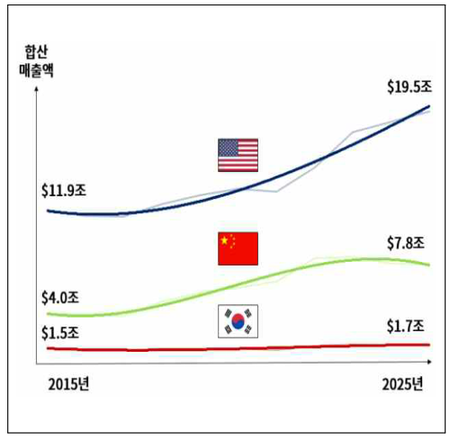 ▲글로벌 2000 기업 한-미-중 성장추이 비교=대한상의.