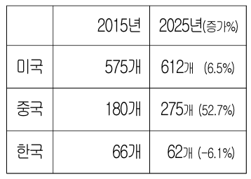 ▲국가별 '글로벌 2000' 기업수=대한상의.