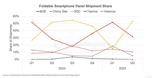 ▲폴더블 스마트폰 패널 출하량 점유율 추이=카운터포인트리서치.