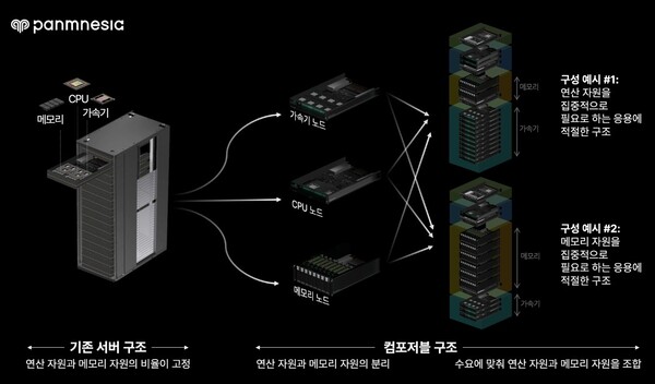 ▲파네시아의 컴포저블 구조 개요.