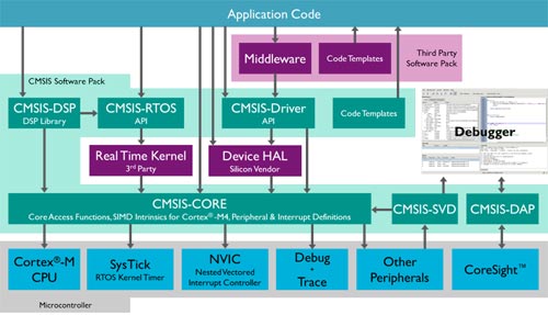ARM unveils a new version of CMSIS that adds software deployment methods