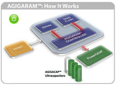 AgigA Tech starts sample shipments of industry’s first DDR4 NVDIMM