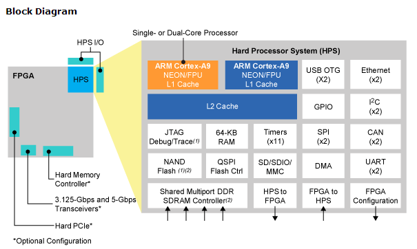 Altera demonstrates integrated PLC and HMI system on a single chip