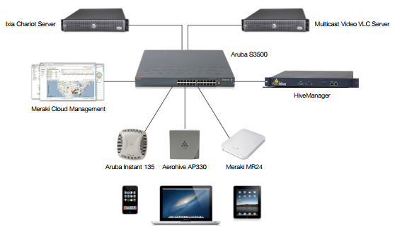 Retail Wireless Networks Validated Reference  - Aruba Networks