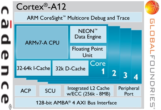 Cadence, GLOBALFOUNDRIES Tape Out ARM Cortex-A12 Quadcore-based Test ...