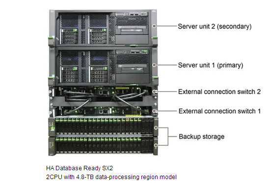 Fujitsu enhances lineup of vertically integrated database systems