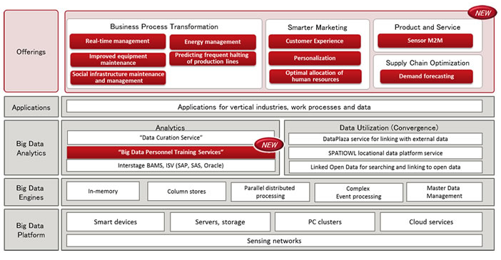 Fujitsu unveils ten new big data offerings to FUJITSU Big Data Initiative