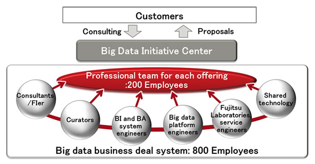 Fujitsu unveils ten new big data offerings to FUJITSU Big Data Initiative