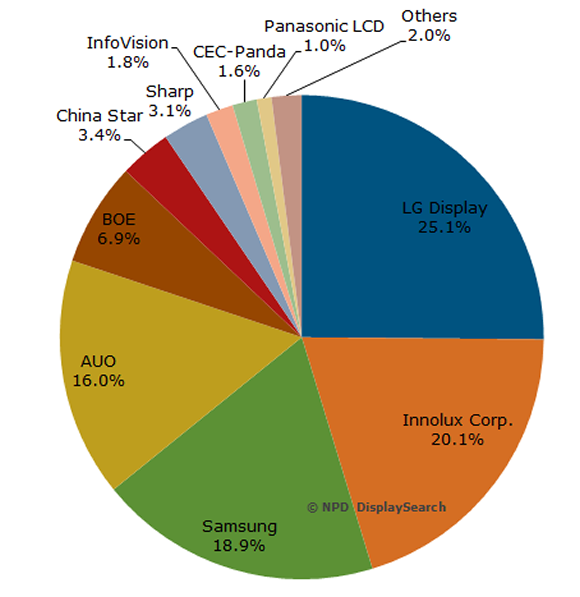 tft lcd market supplier
