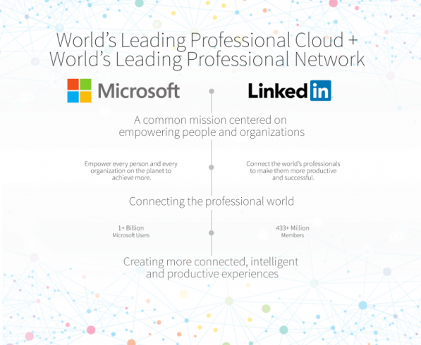 Microsoft and Linkedin