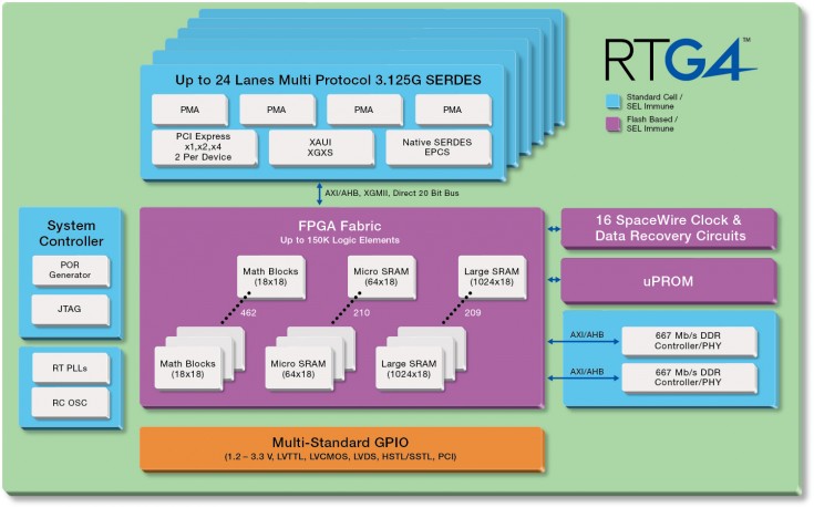 RTG4-Device_Block_Diagram_v2