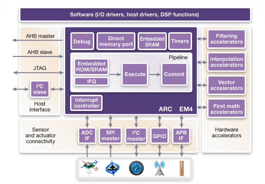 Synopsys Launches Ultra-low Power IP Subsystem For Sensors