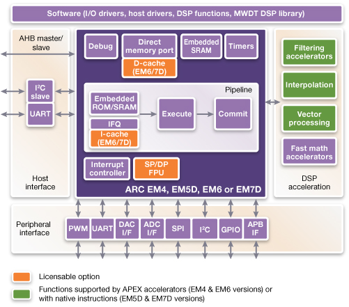 Synopsys Releases New DesignWare Sensor And Control IP Subsystem For ...