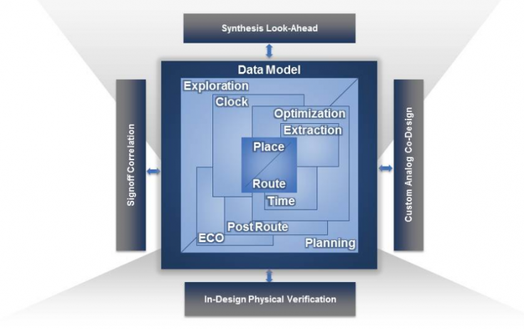 Synopsys unveils IC Compiler II, leading to 10x increase in physical ...
