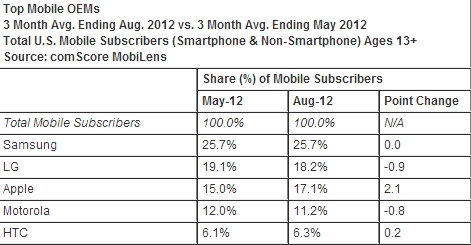Call Mobile Ranking Distribution Samsung surveyed to make up 25.7% of U.S.mobile phone market