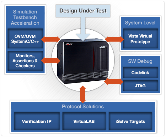 Mentor Graphics Accelerates Verification With Emulation-ready ...