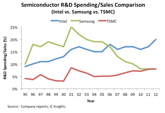 Intel, TSMC Up R&D Spending, But Samsung Spends More On Facility Expansion