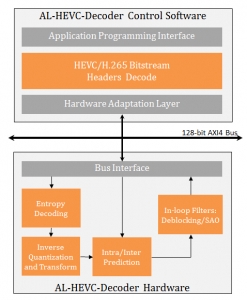 Allegro DVT improves HEVC decoder silicon IP with 10 bit support.