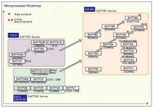 Renesas Electronics charts out new generation of MPU and MCU roadmap