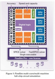 Synopsys fields FineSim circuit simulator